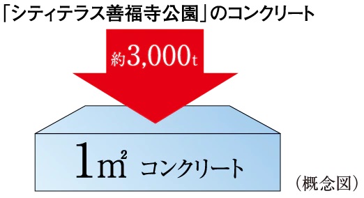 耐久性に優れた「構造躯体」