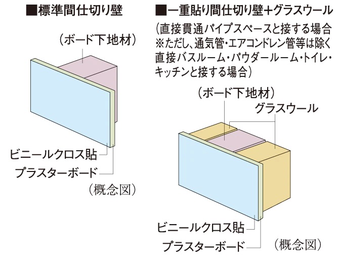 遮音性に配慮した「間仕切り壁」