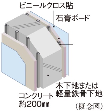 隣戸との遮音性に配慮した「戸境壁」