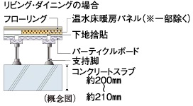 生活音、振動の伝わりに配慮「床スラブ厚」