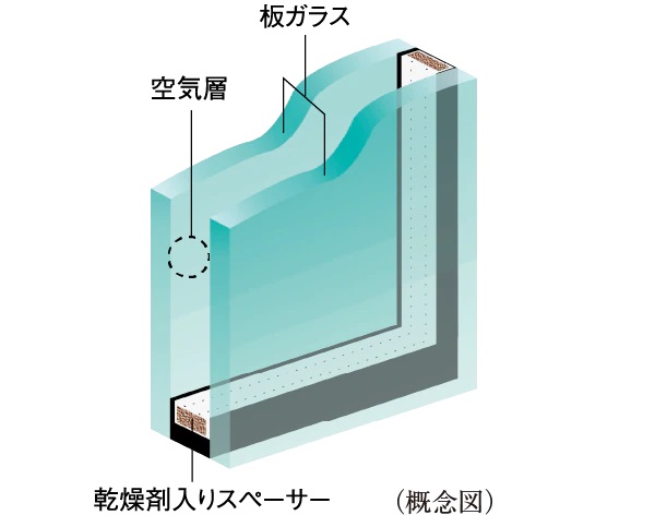 空気層が断熱性を高める「複層ガラス」