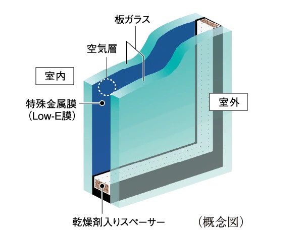 高い断熱性能を備えた「Low-Eガラス」