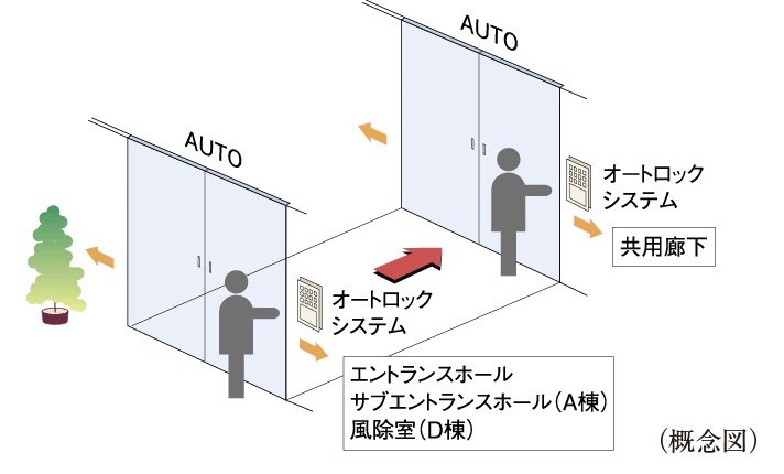 荷物が多いときや、車椅子利用の方にも便利な「ダブルオートドア」