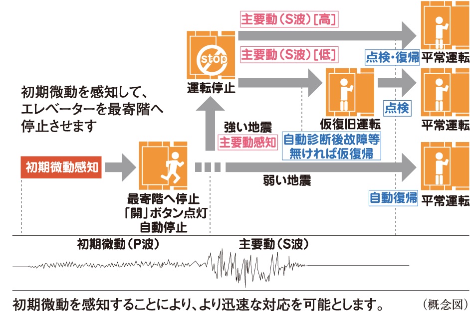 地震時に最寄階に自動停止する「エレベーター安全装置」