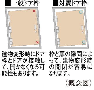 戸外への避難路を確保する「対震ドア枠」