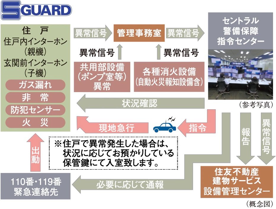 住友不動産の24時間オンラインセキュリティシステム「S-GUARD(エスガード)」