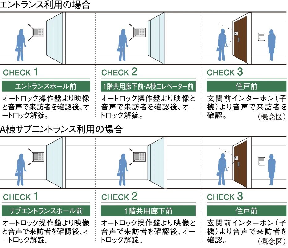 来訪者を3段階でチェックして不審者の侵入対策を強化「ダブルオートロックシステム」