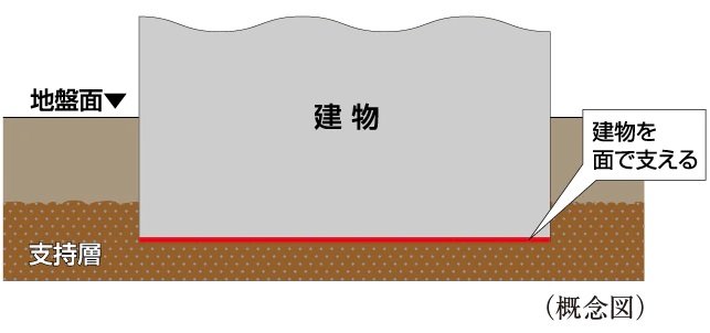 安定した基礎「直接基礎」