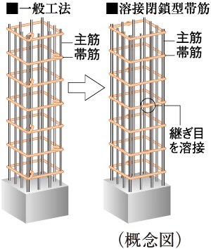 柱を粘り強くし耐震性を高める「溶接閉鎖型帯筋」