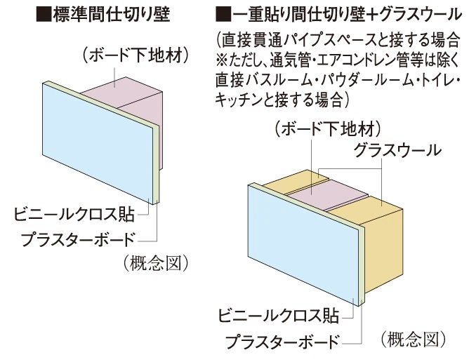 遮音性に配慮した「間仕切り壁」