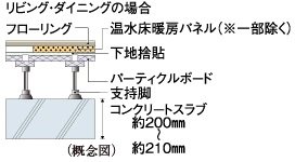 生活音、振動の伝わりに配慮「床スラブ厚」