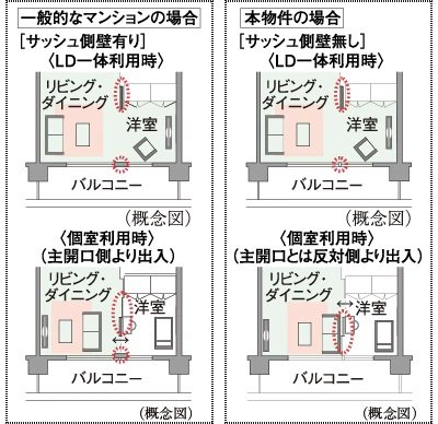 ライフスタイルに合わせて間取りを変更できる「ダブルオープンフレキシブルプラン」