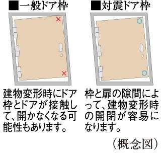 戸外への避難路を確保する「対震ドア枠」