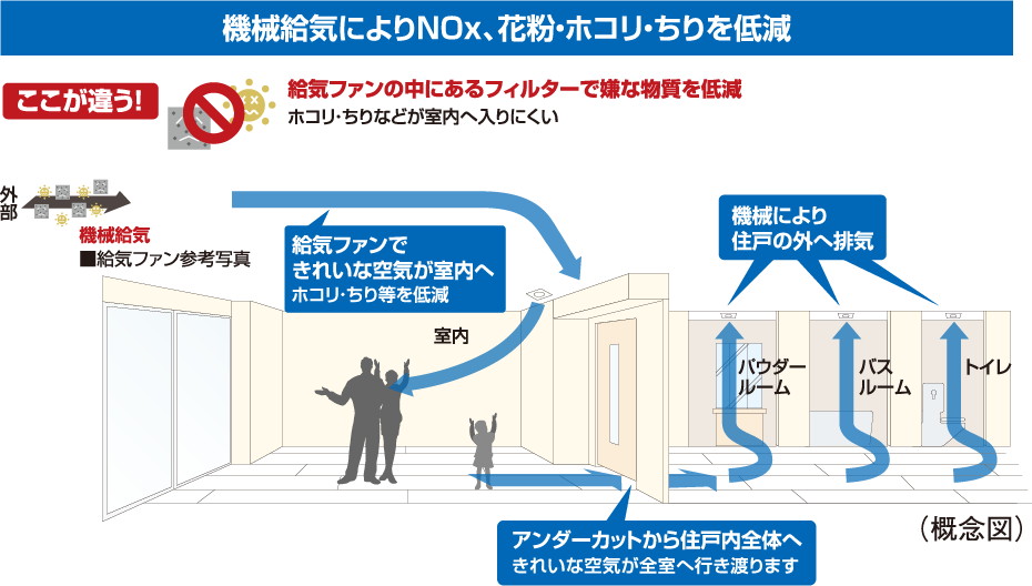 24時間機械給気システム（NOxフィルター付）