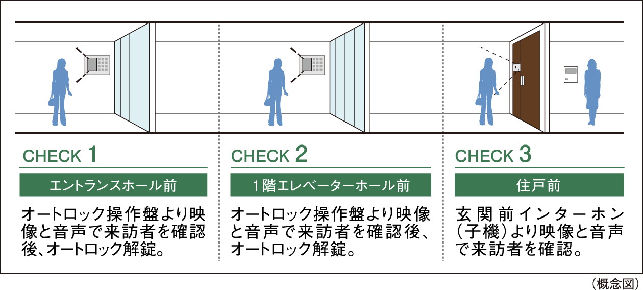 ダブルオートロックシステム