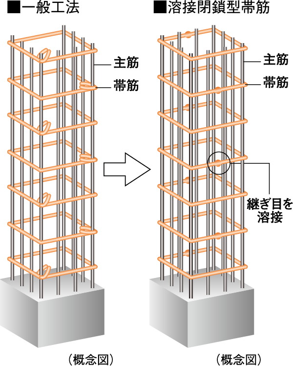溶接閉鎖型帯筋