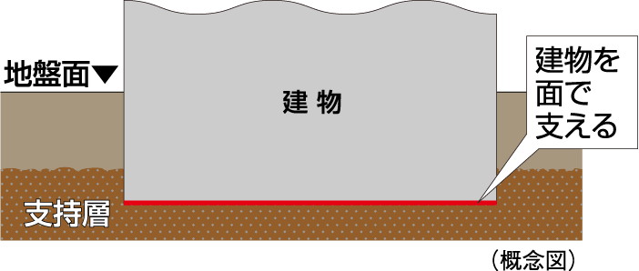直接基礎
