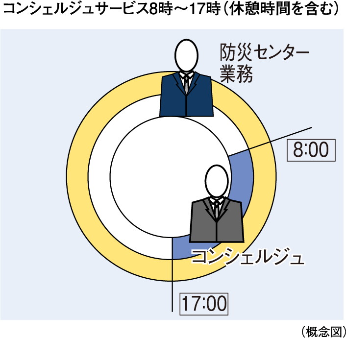 コンシェルジュサービス