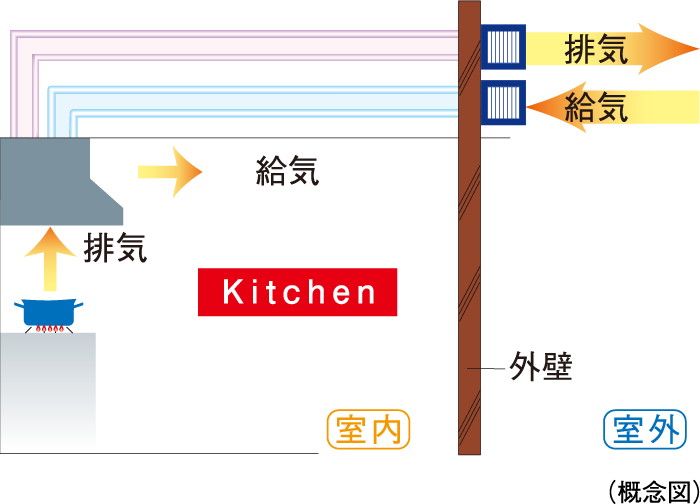 同時給排気型レンジフード