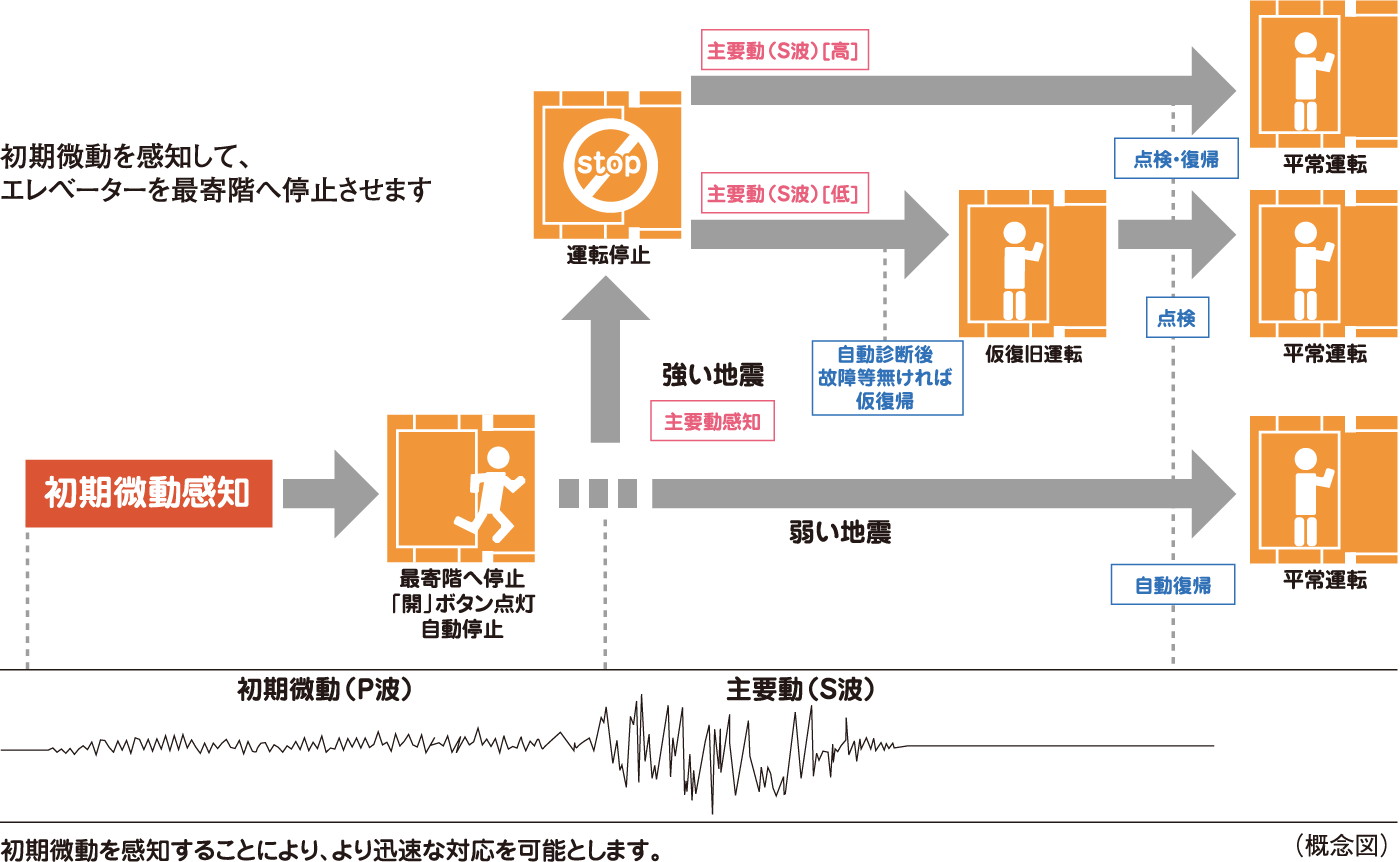 エレベーター安全装置