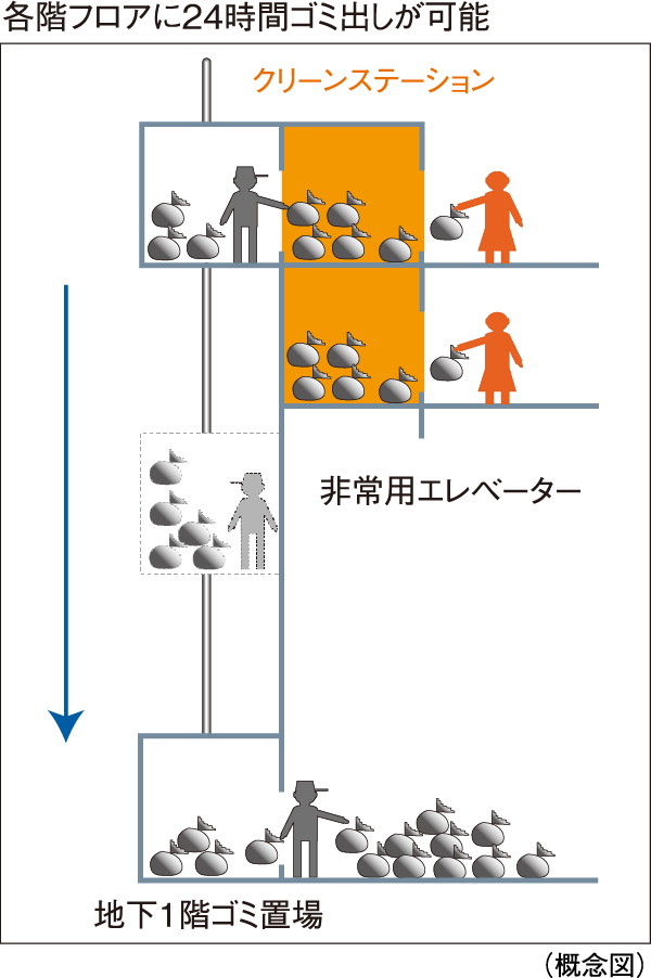クリーンステーション