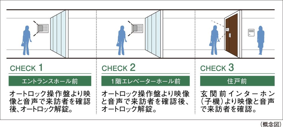 ダブルオートロックシステム