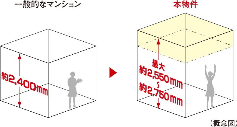 最大約2,550mm~約2,750mmの天井高(リビング・ダイニング、洋室)
