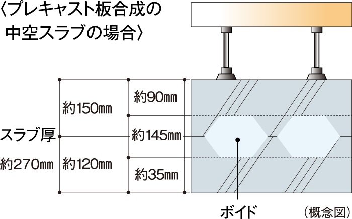 中空スラブ工法
