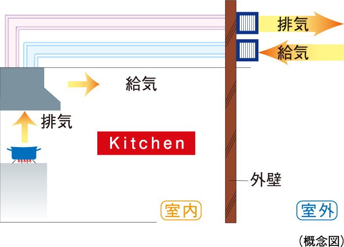 同時給排気型レンジフード