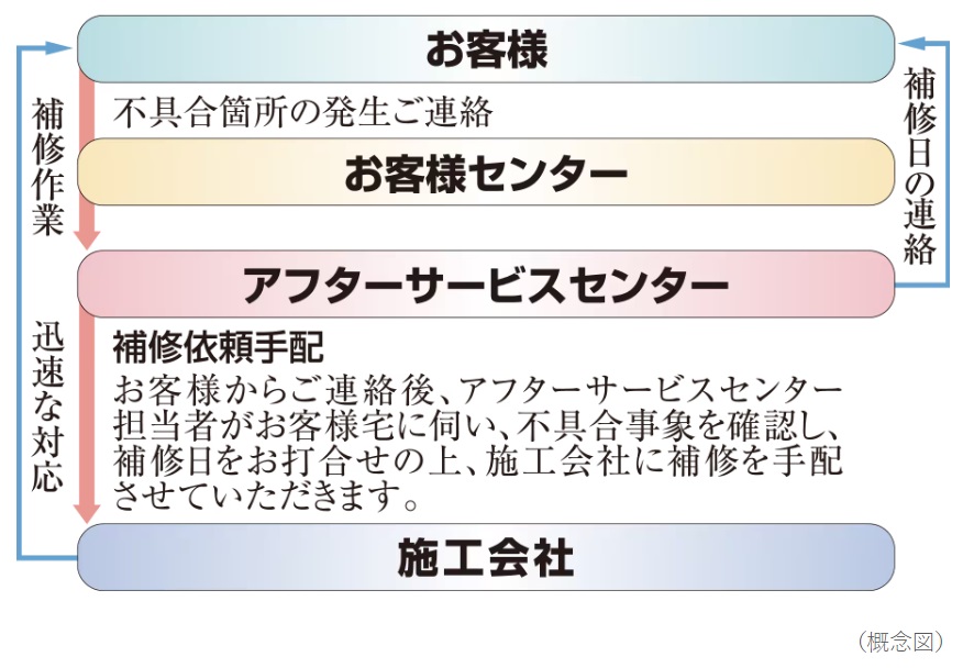 住友不動産のアフターサービス