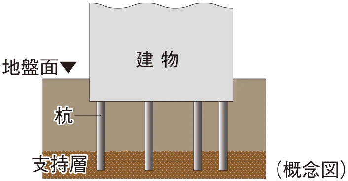 41本の杭を打設（※付属棟を除く。）