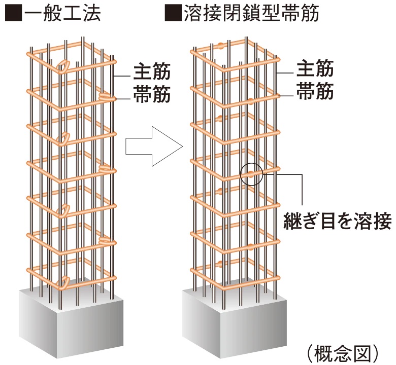溶接閉鎖型帯筋