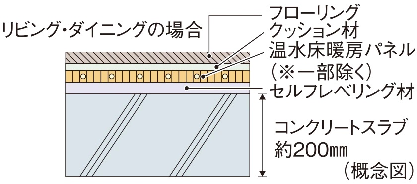 床スラブ厚