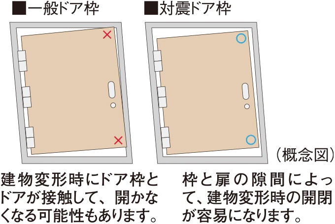 対震ドア枠