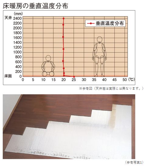 TES温水床暖房