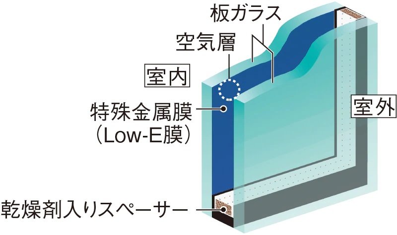 Low-Eガラス