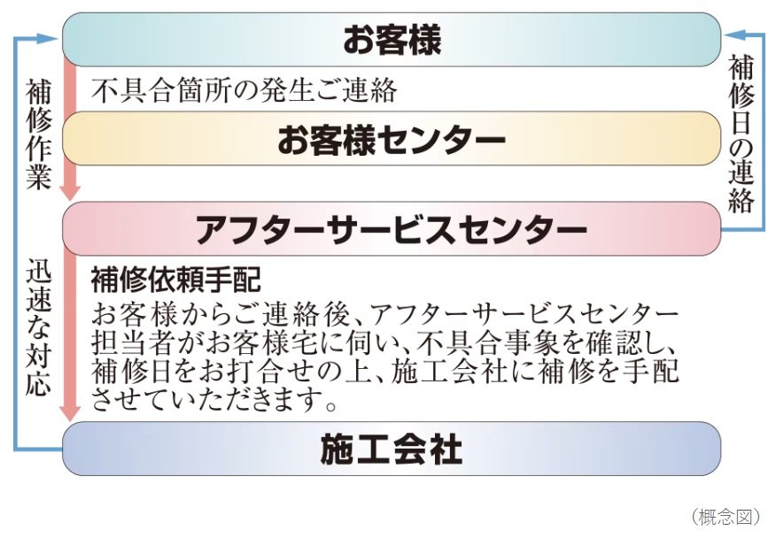 住友不動産のアフターサービス