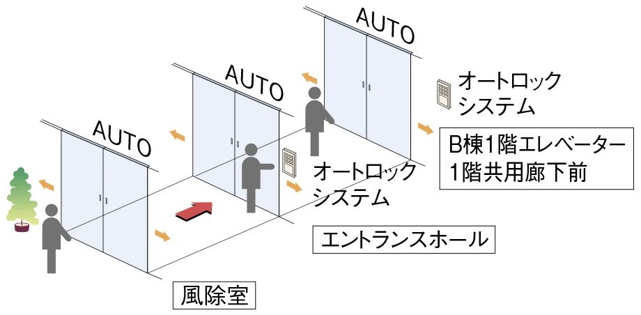 トリプルオートドア