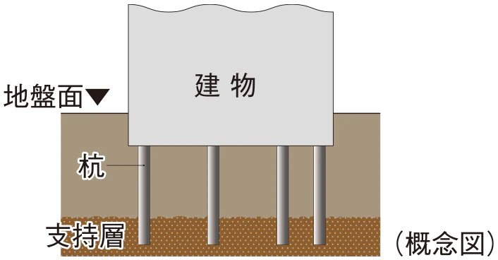 41本の杭を打設（※付属棟を除く。）