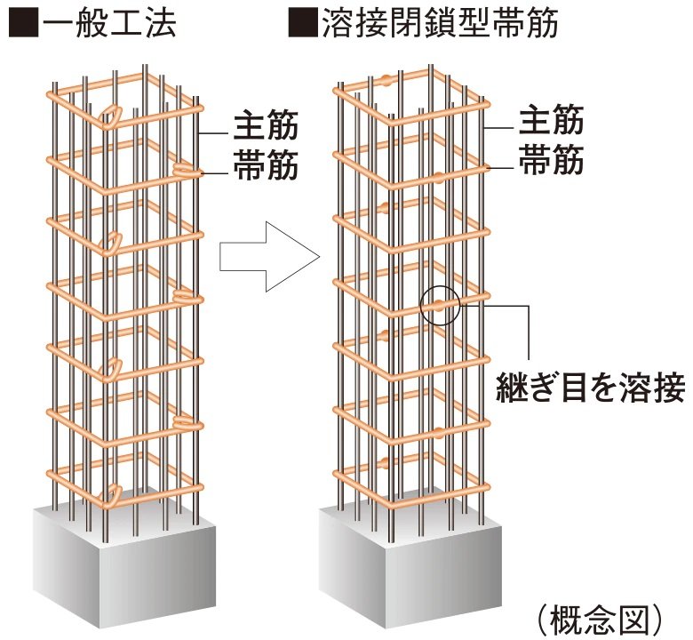 溶接閉鎖型帯筋