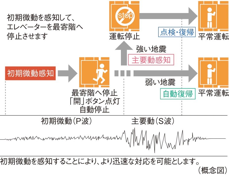 エレベーター安全装置