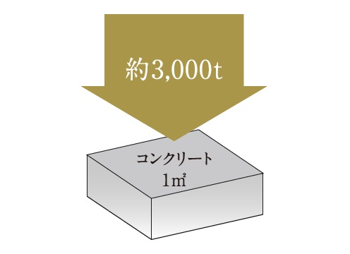 コンクリートの設計基準強度は30N/ｍ㎡以上