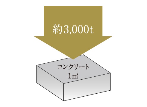 コンクリートの設計基準強度は30N/ｍ㎡以上