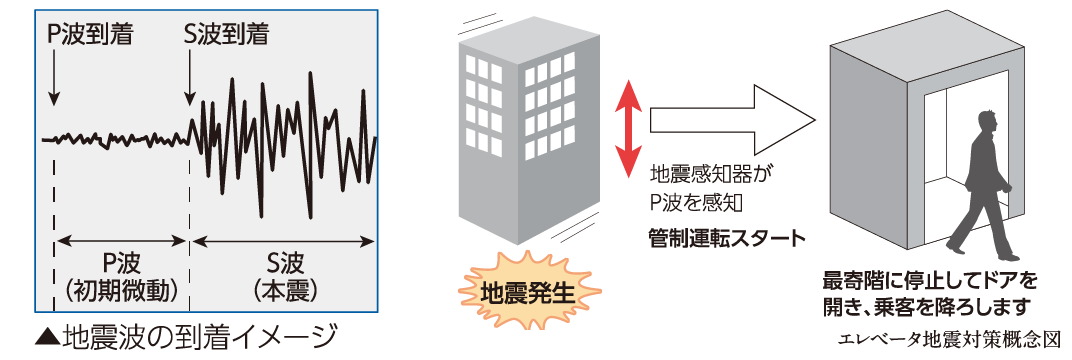 地震・停電対策機能付きエレベーター