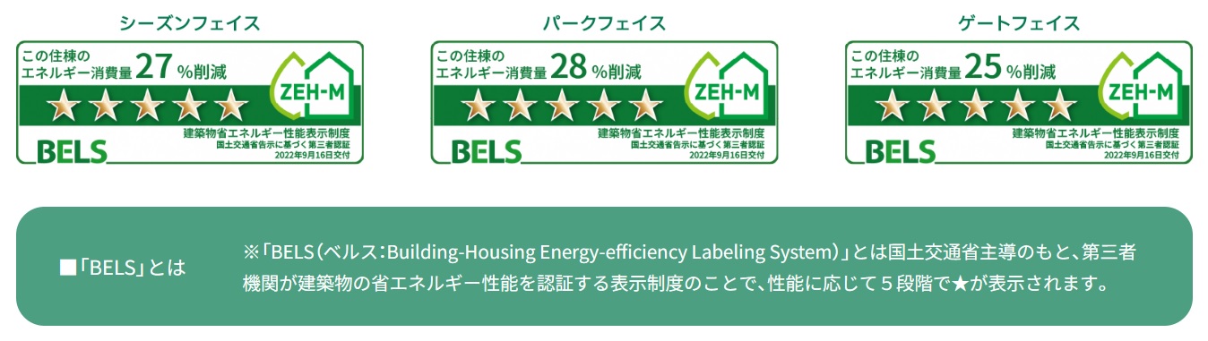 各工区でBELS（建築物省エネルギー性能表示制度）最高等級の★★★★★（ファイブスター）を取得。