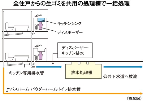 生ゴミディスポーザー