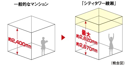 最大約2,620mm~約2,670mmの天井高
