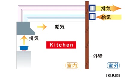 同時給排気型レンジフード