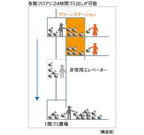 クリーンステーション