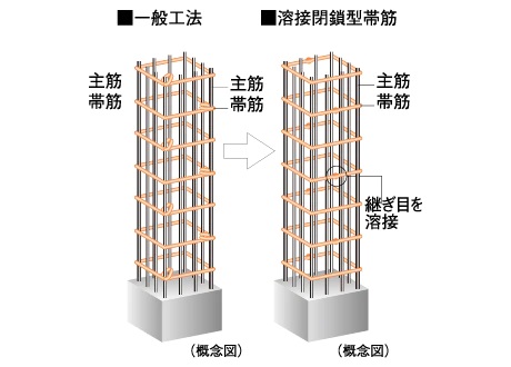 溶接閉鎖型帯筋